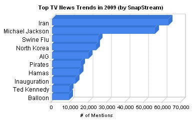 SnapStream TV Trends' top news stories on TV in 2009