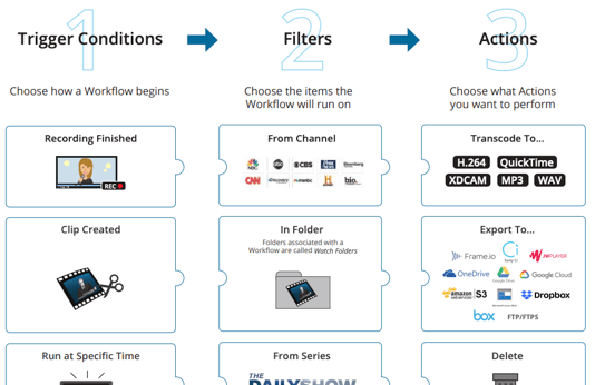 Workflows